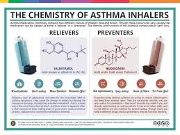 U need to he put on different kind of inhalers and few other medications to keep your. Asthma Medications