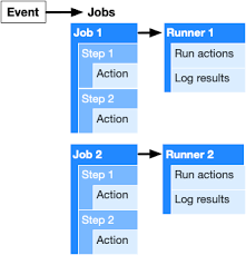 With slight modifications, gitlab flow can allow for versioned releases and continuous delivery. Introduction To Github Actions Github Docs