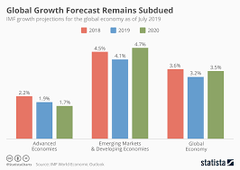 Chart Global Growth Forecast Remains Subdued Statista