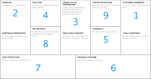 Introducing The Happy Startup Canvas In 2020 Business Model Canvas Writing A Business Plan Start Up