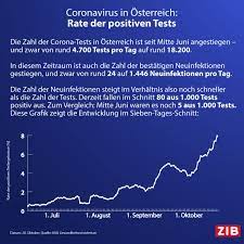 Corona testungen sind im coronapoint testzentrum düsseldorf mit und ohne termin möglich. Zeit Im Bild Starker Anstieg Die Rate Der Positiven Corona Tests In Osterreich Steigt Massiv An Inzwischen Fallen Im Schnitt Schon Rund Acht Prozent Aller Testungen Positiv Aus Die Zahl Ist Die