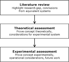 Gap in knowledge/ research gap/knowledge gap: Research Methodology A Novel Sofc Tri Generation System For Building Applications
