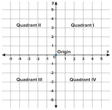 I (where the signs of the coordinates are i, ii, iii, and iv. Points On The Coordinate Plane Ck 12 Foundation