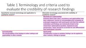 To bring validity to the qualitative research he should ask two questions from himself: Validity And Reliability In Qualitative Research Youtube