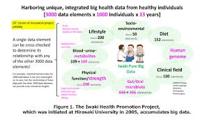 Find resources for students and learn helpful tips from experts. The Iwaki Health Promotion Project Is Unique Big Health Data From Healthy Individuals Nature Portfolio Microbiology Community