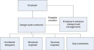 The design and build procurement route gives a single point of responsibility for delivering the entire project. Design And Build Main Procurement Options Procurement Design Private Finance