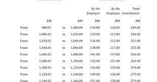 Untuk makluman, kadar dividen asb telah diumumkan pada 21 disember 2018 dengan. Accounting Central Jadual Caruman Epf 2020 Mengikut Tangga Gaji Terkini Updated