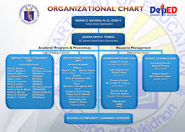 Deped Organizational Chart Final Deped Bukidnon Official