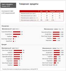 V Kakom Banke Luchshe Vzyat Tovarnyj Kredit V Rk Vse Novosti Vse Novosti Vchera Segodnya Sejchas Ot 123ru Net