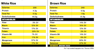 Nutritional value of couscous vs brown rice. Is Rice Or Pasta A Healthier Base To Build Off Of When Cooking A Meal Eatcheapandhealthy