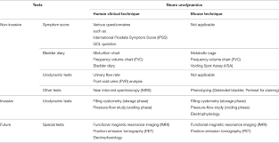 Frontiers Muro Neuro Urodynamics A Review Of The