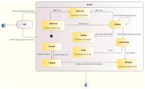 Uml State Diagram Example Of Phone Call State Diagram Sequence Diagram Diagram