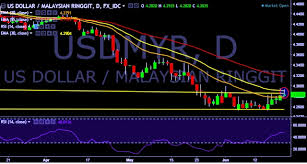 Convert currency 3600 usd to myr. Fxwirepro Malaysian Ringgit Trades Marginally Lower Ahead Of Cpi Data Econotimes