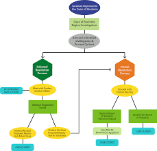 Hd Dos Flowchart Disciplinary Action Flow Chart