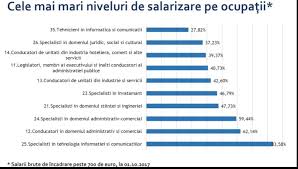 Aici găsești cele mai bune servicii de web design, programare, consultanță de business și juridică. Realitatea PieÅ£ei Muncii Sub 17 Dintre AngajaÅ£i Au Salarii De Peste 700 De Euro Brut Doar 2 Dintre Ei CastigÄ Peste 2 000 De Euro Brut Economica Net