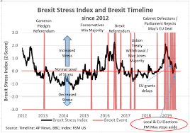 The Rsm Brexit Stress Index A Respite But For How Long