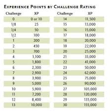 I couldn't find anything like the ad&d rules in the rulebooks. Dnd Leveling Up Chart 5e Proficiency Yahoo Image Search Results D D Level Up Dnd