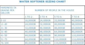 Buy A Water Softener Aplus Water Llc