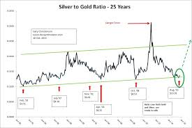 gold silver price ratio chart great predictors of the future