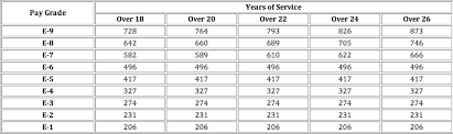 active duty military online charts collection