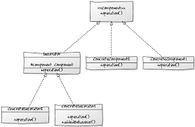It explains decorator design pattern in detail with example. Java 8 Lambda Expression For Design Patterns Decorator Design Pattern Gssachdeva