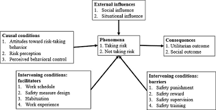 Trust is the expectation that others' future actions will be favorable to one's. Risk Taking Behaviors Of Hong Kong Construction Workers A Thematic Study Sciencedirect