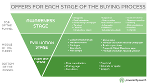 Infographic Offers For Each Stage Of The Buying Process Connecting Content Marketing To The Buying Pro Startup Marketing Marketing Tactics Content Marketing