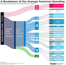How Americans Spend Their Money In One Chart