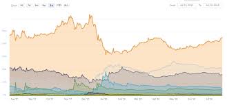 22/09/2018 crypto capitalization is equal to 59 580 us dollars. Bitcoin S Portion Of Total Crypto Market Cap Hits Highest Level Since December The Bitcoin News