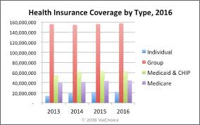 Health insurance coverage in the united states is provided by several public and private sources. Health Insurance Valchoice