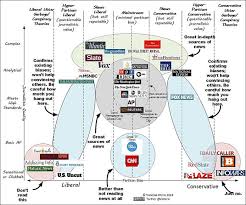 news organization bias quality chart non sports items