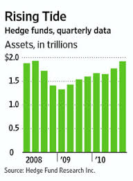 Hedge Funds Bounce Back - WSJ