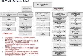 faa air traffic organization program management organization