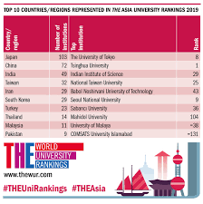 Different agencies use different metrics to evaluate universities around the world, however the most common factors are : World Uni Rankings On Twitter National Flagship Universities In Indonesia Malaysia And The Philippines Have All Risen In Our Theasia Rankings Https T Co Kcjvmtnivp Theunirankings Https T Co Vyd0096nh9