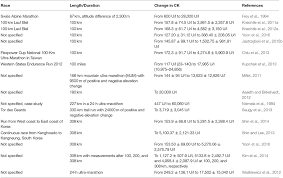 In order to convert a value from miles per hour to miles per second (from mph to mps) type the number of mph to be converted to 90. Frontiers Physiology And Pathophysiology In Ultra Marathon Running Physiology