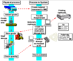 What is sap extended warehouse management? Sap Wms Blog Posts By Tkreddy Sap Tkreddy Com Understanding Trasnfer Orders In Sap Wm