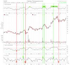 Overbought Or Oversold Chartmill Value Indicator And