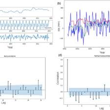 Exact time in johor bahru. Time Series Analysis Plots For Johor Bahru Showing A Sea Level Download Scientific Diagram
