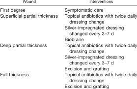 Image result for Burn Management