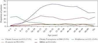Early antibiotic treatment for pseudomonas aeruginosa eradication in patients with cystic fibrosis: Epidemiology Of Infection And Current Guidelines For Infection Prevention In Cystic Fibrosis Patients Journal Of Hospital Infection