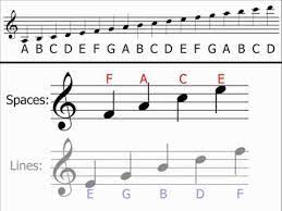 I've tried to get some table notes to work in a paper i'm working on. Music Theory Treble Clef Understanding Identifying Notes Youtube