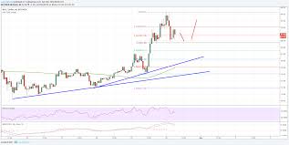 Neo Price Analysis Neo Usd Could Revisit 100 Crypto News