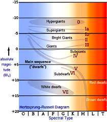 Chandra Educational Materials The Hertzsprung Russell