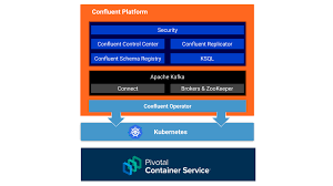 How To Deploy Run Confluent Platform On Pivotal Container