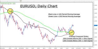 learn forex trend trading rules with moving average crosses