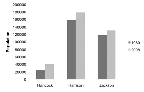 A Chart Showing The Population Level For Mississippi Coastal