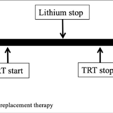 It produces hormones that affect things such as your heart. Pdf Lithium Associated Hypothyroidism And Potential For Reversibility After Lithium Discontinuation Findings From The Lisie Retrospective Cohort Study