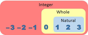 Learning algebra is similar to learning a language. Types Of Whole Numbers Key Stage 2