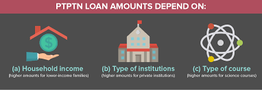 Cgpa 3.67 and above effective from may 2016 intake b. Your Guide To Ptptn Loan In Malaysia Eduadvisor