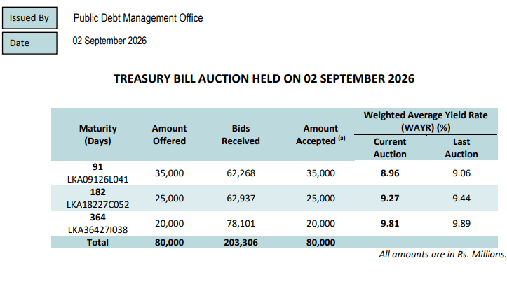 Sri Lanka bilateral, multilateral debt up in H1 2026; commercial down: Treasury